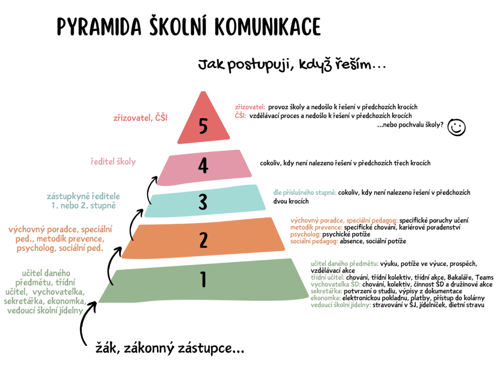 pyramida školní komunikace